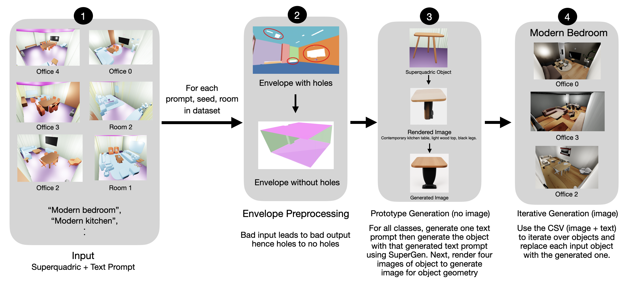 Generation pipeline overview