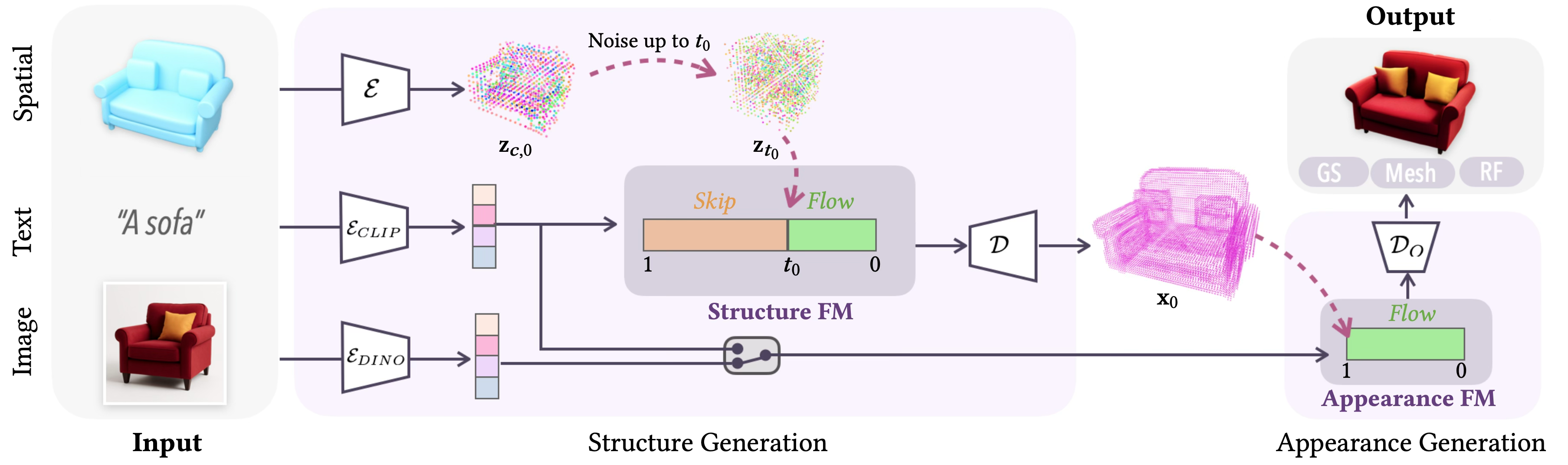 Structure and appearance generation overview