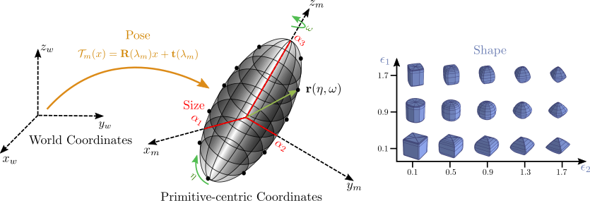 Superquadric parameterization and coordinate frames